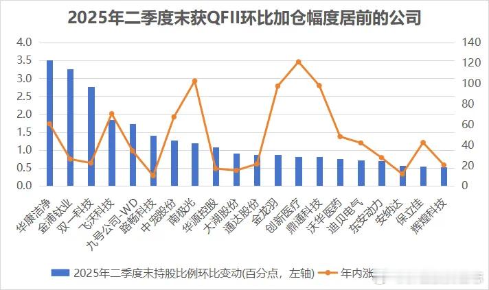 价值投资日志[超话] 20家公司环比获QFII加仓超0.5个百分点从持股比例变动