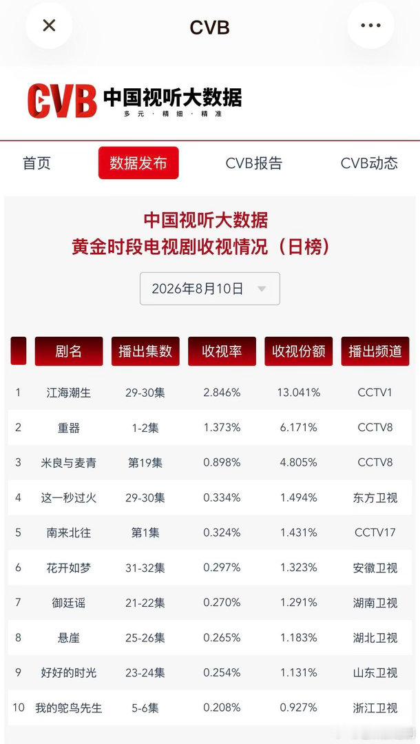 《这一秒过火》cvb连续十几天登顶卫视第一，且收视率对比同电视台同时段其他剧高占