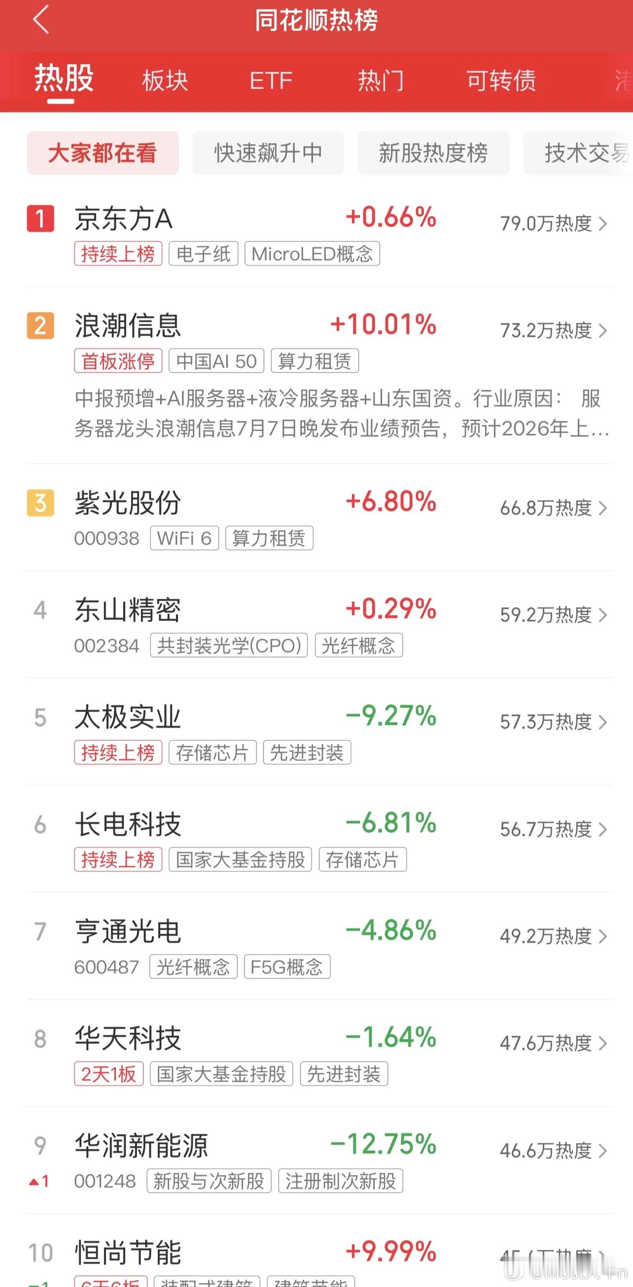 2026年7月8日，各大股吧前十热股:淘股吧: 1.埃斯顿 2.浪潮信息 3.恒