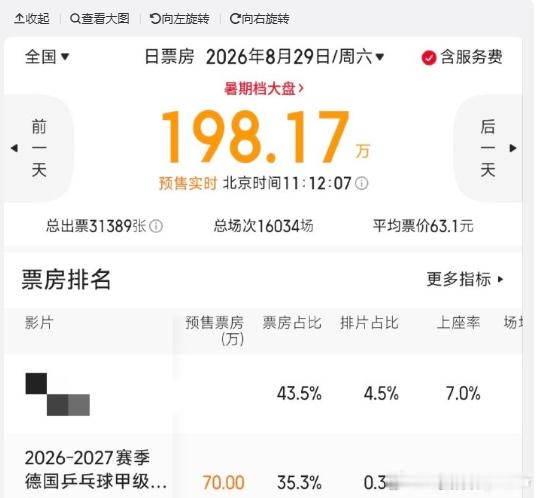 影院被樊振东售票速度惊到樊振东 谁能想到，排片占比只有0.3%，却硬生生打出了3