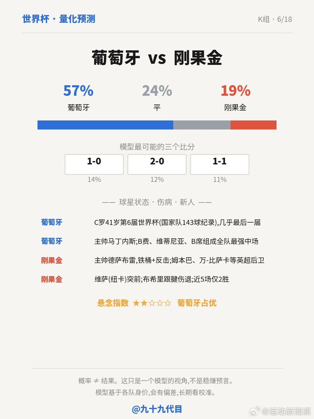 K组揭幕,C罗领衔的葡萄牙首秀。模型给🔴葡萄牙57%、⚪️平24%、🔵刚果金