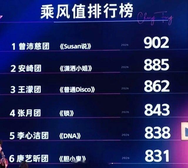 乘风2026 今晚的团秀结果：大家觉得怎么样？分数都合理吗？浪姐排名 浪姐直播 