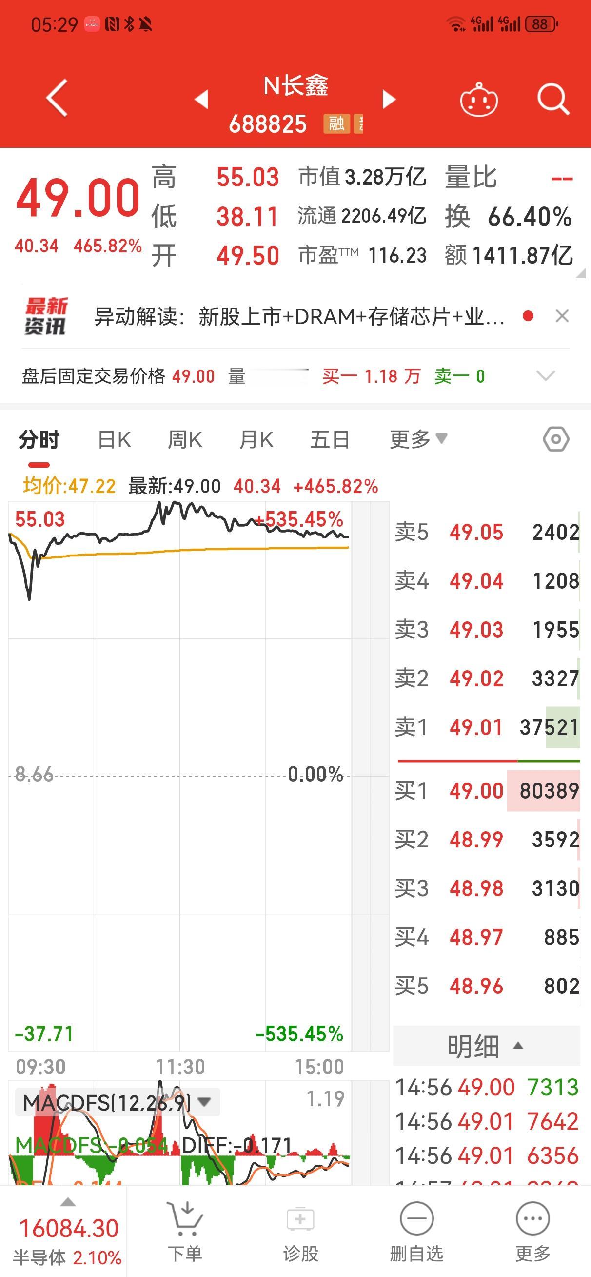 长鑫科技今天走势预测
   昨天的走势非常理性，也非常精彩。开盘49.50元，收