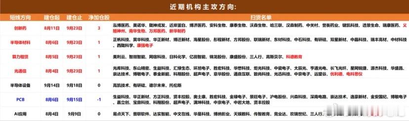机构资金整体动向分析：前一交易日机构净买入超过1000万的个股15只，净卖出超过