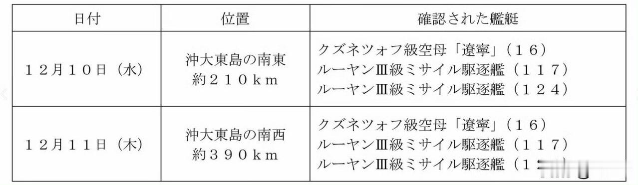 日本防卫省报告：我辽宁号战斗群编队5艘舰艇在今天返航东海。自12月6日至12日期