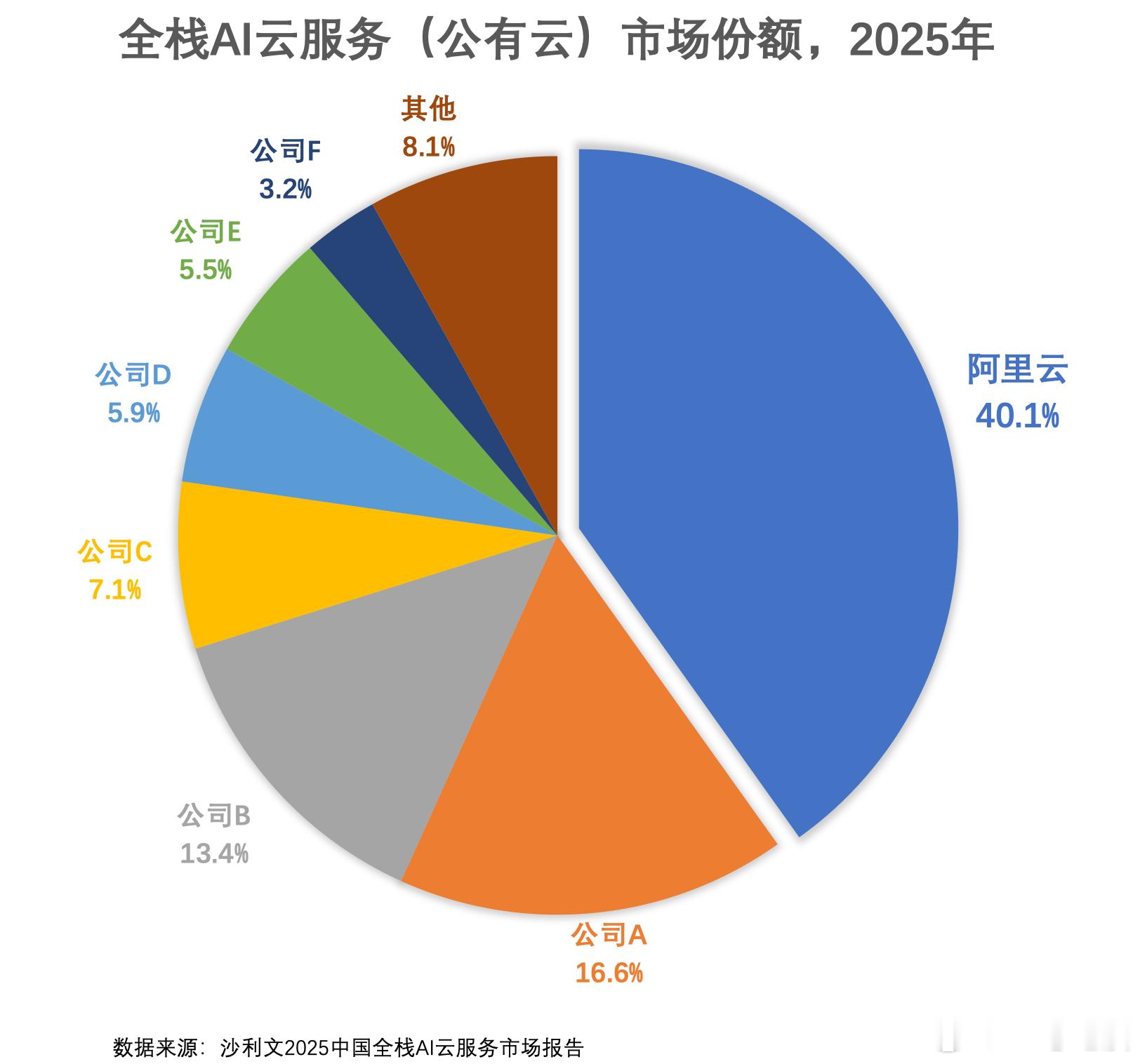 7 月 6 日，沙利文发布《开箱即用的 AI 云服务—— 2025 中国全栈 A