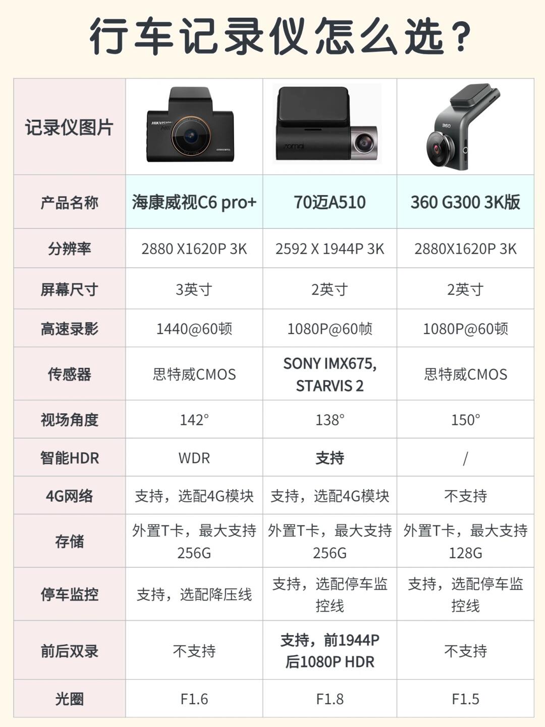 行车记录仪该怎么选？对比了才知道