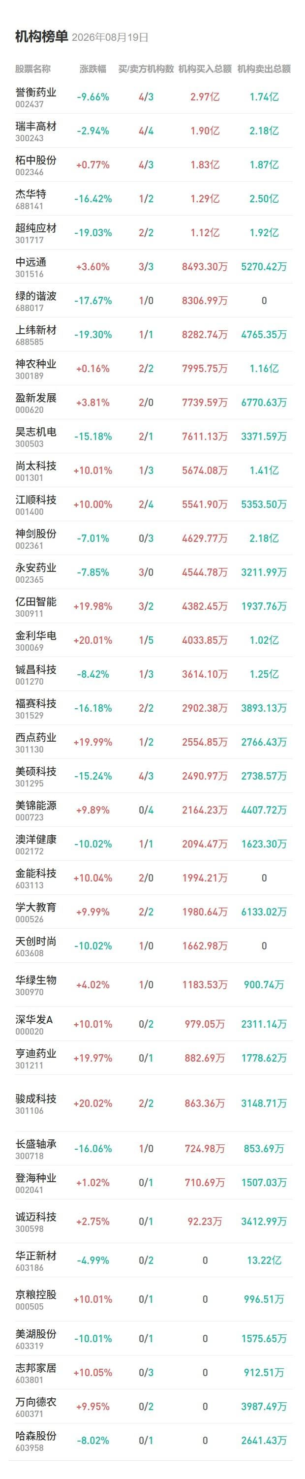 8月17日龙虎榜：煤炭板块逆势走强，机构逆势买入一大跌医药股

今日机构净买入最