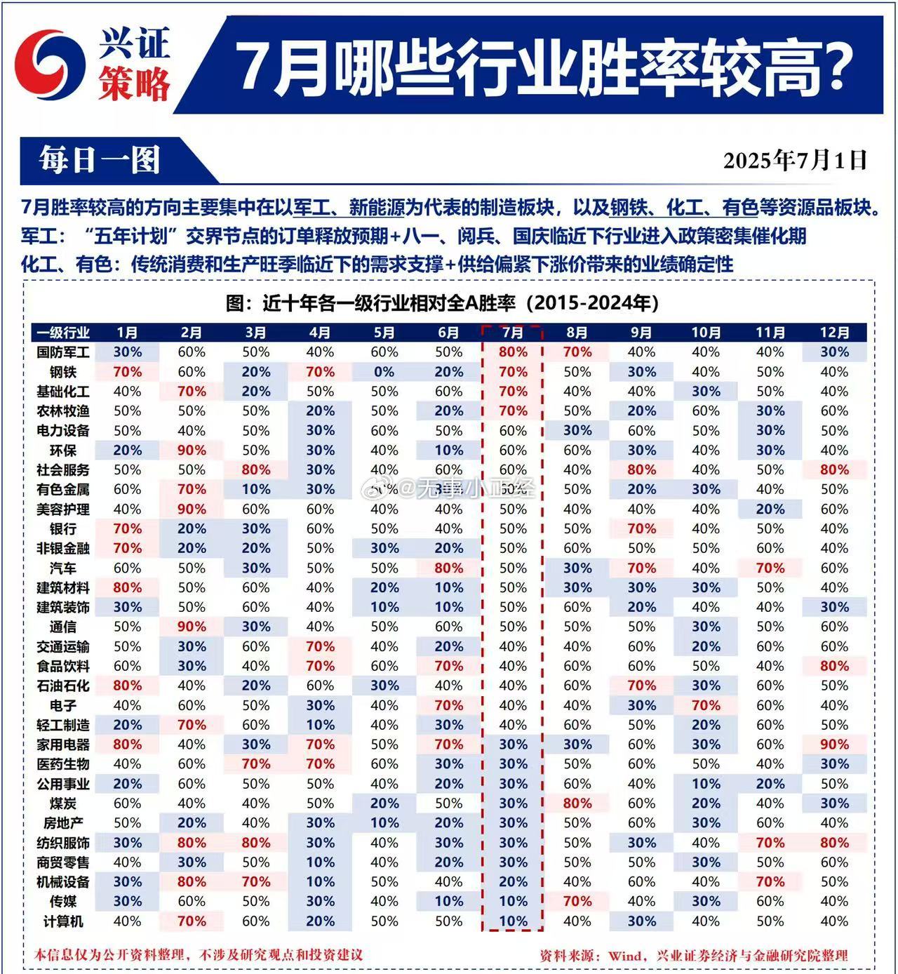 7月A股哪些行业胜率较高7月胜率较高的方向主要集中在以军工、新能源为代表的制造板