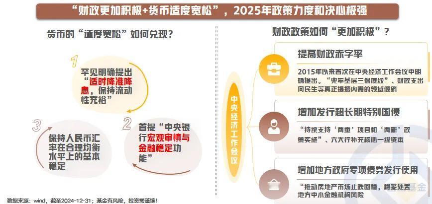 【星焦点】2025年，港股投资该如何破局？（四）

“财政更加积极+货币适度宽松