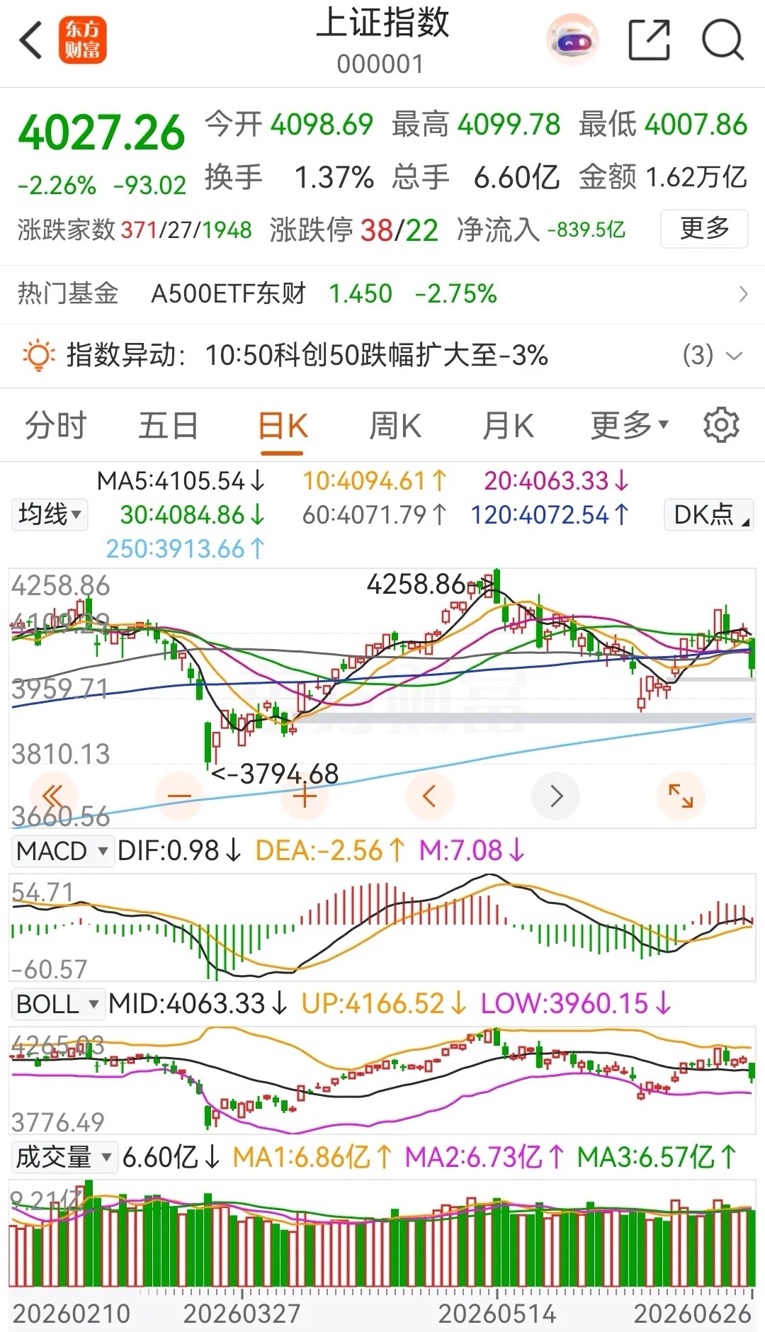 大盘低开低走，中阴杀跌，直接将原有的反弹趋势完全破坏，面对这种形势是不是很恐慌啊