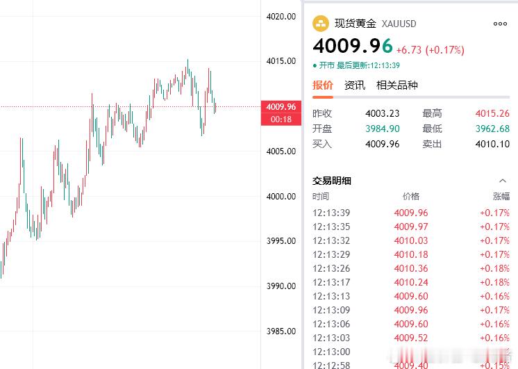 黄金今天周一开盘低开3985一线，最低触及3962一线反弹于4001.8一线承压