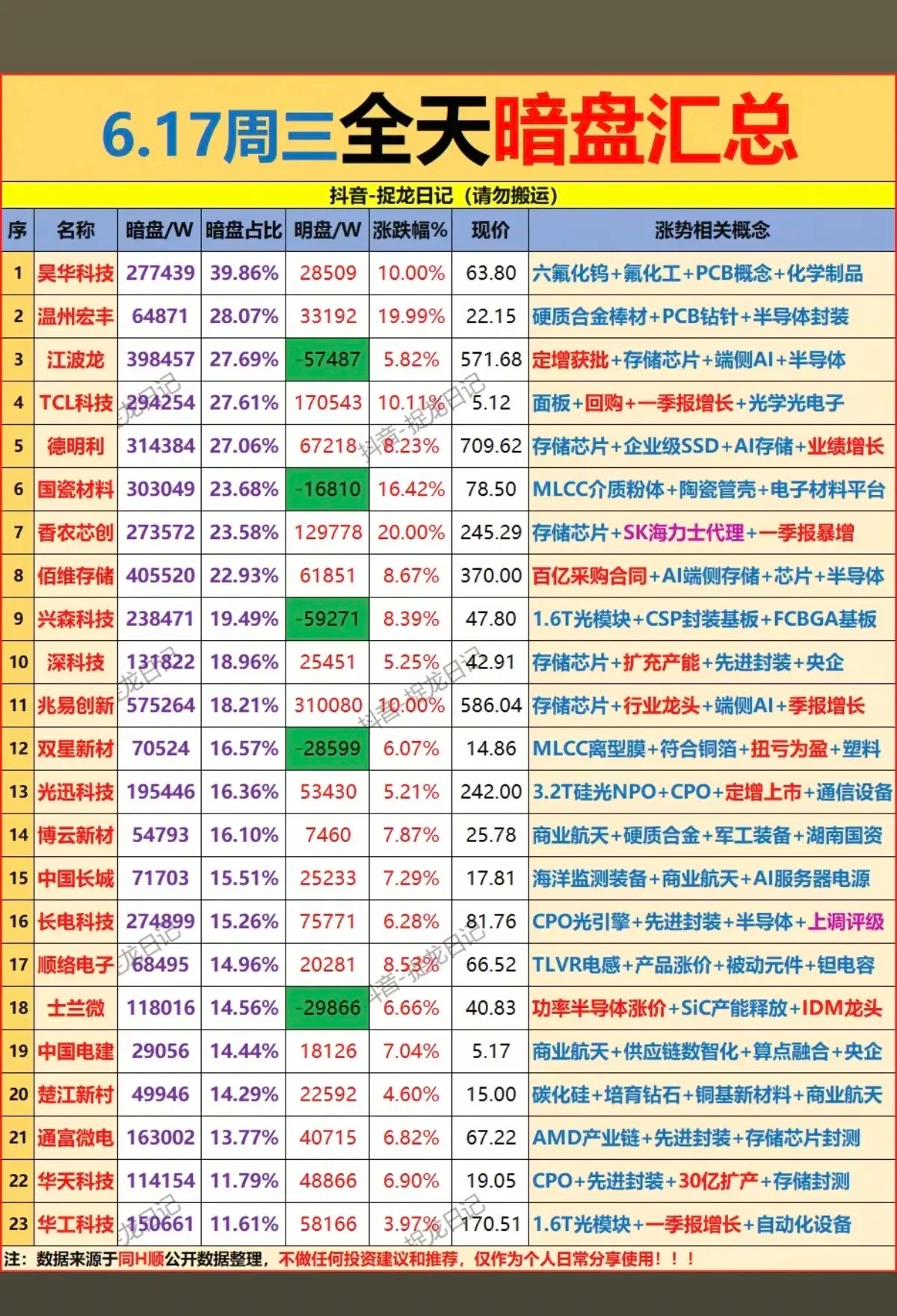 6.17周三  主力资金流向  暗盘数据榜TOP20！1.六氟化钨、氟化工2.封