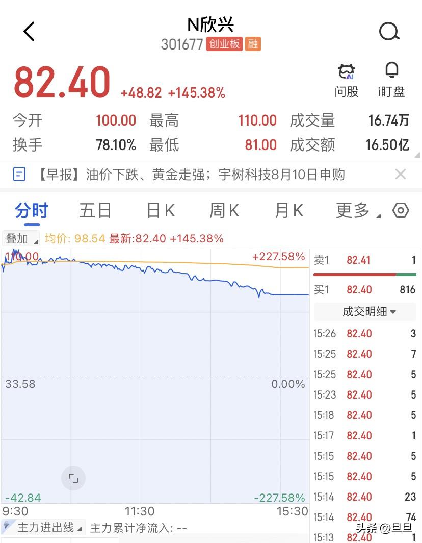 这次新股行情的最小流通盘，N欣兴吃掉了所有安全垫，开盘100块，收盘82块，全天