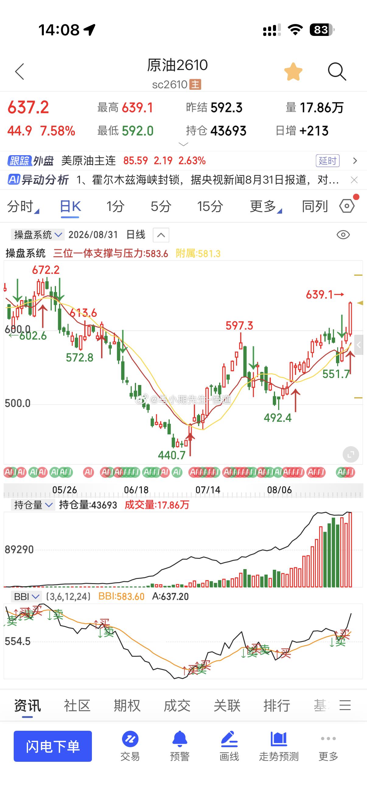 原油6.28号，6.29号多次分享原油中期多原油最高639接近目标640[赞]多