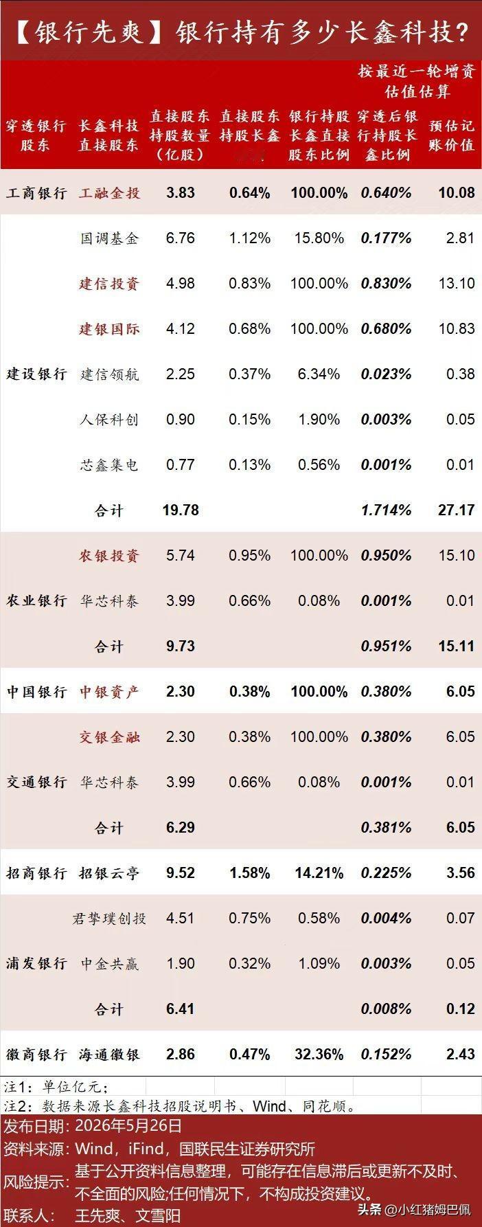 昨天说了，今天稍微讲一讲为何最近建行在银行股中相对领涨，其实最大一部分因素还是在