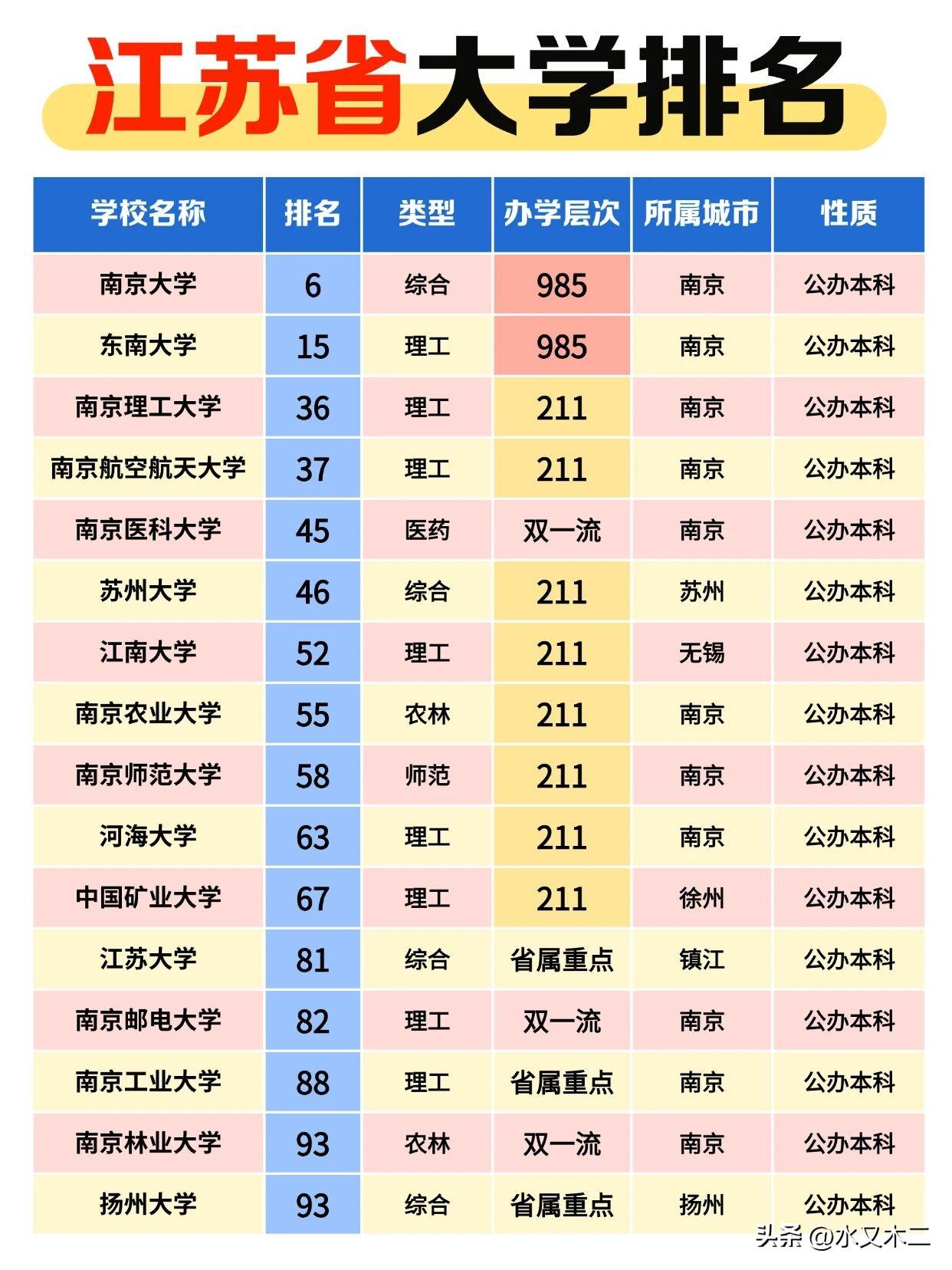 北京有清华北大，上海有复旦上交，而南京也有自己的双子星：南京大学和东南大学。从实