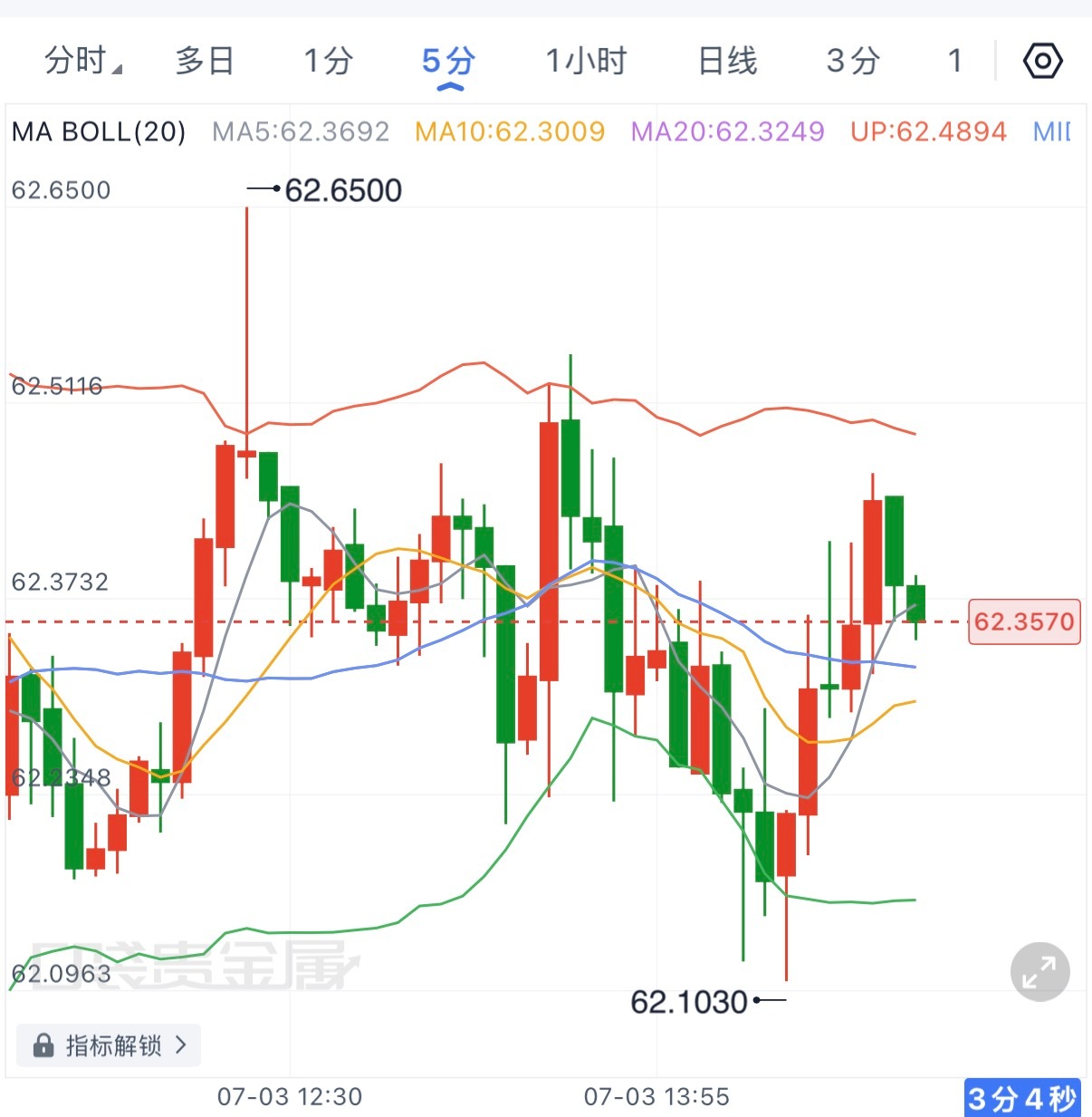 白银踩上高位后回踩不下，短周期内可以围绕62.5-62区间震荡轻苍操作，带好防守