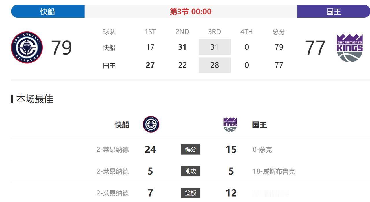 三节结束，快船暂时领先国王2分，感觉今天这场可以赢下来了。哈登和祖巴茨都走了，现