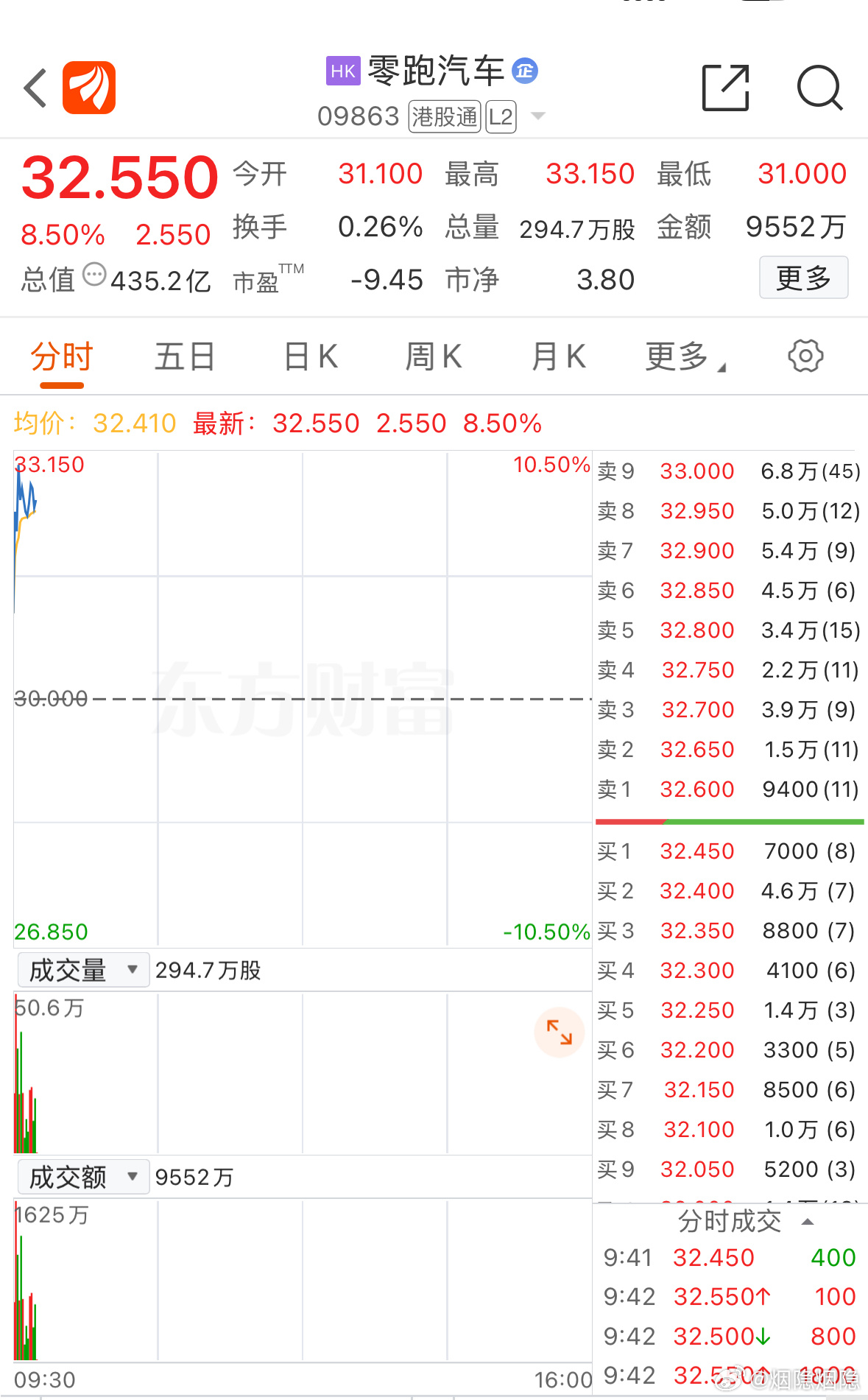 【又一家造车新势力上岸了】1月13日晚间，零跑发布公告，四季度实现净利润转正，扭