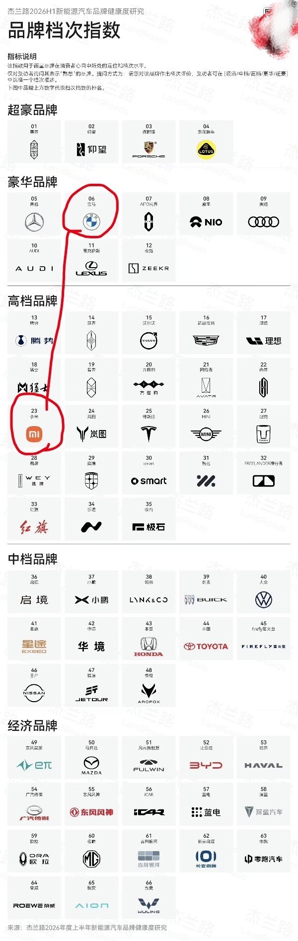 2026上半年新能源汽车品牌档次指数，别的先不看，宝马6和小米23距离，但是看宝
