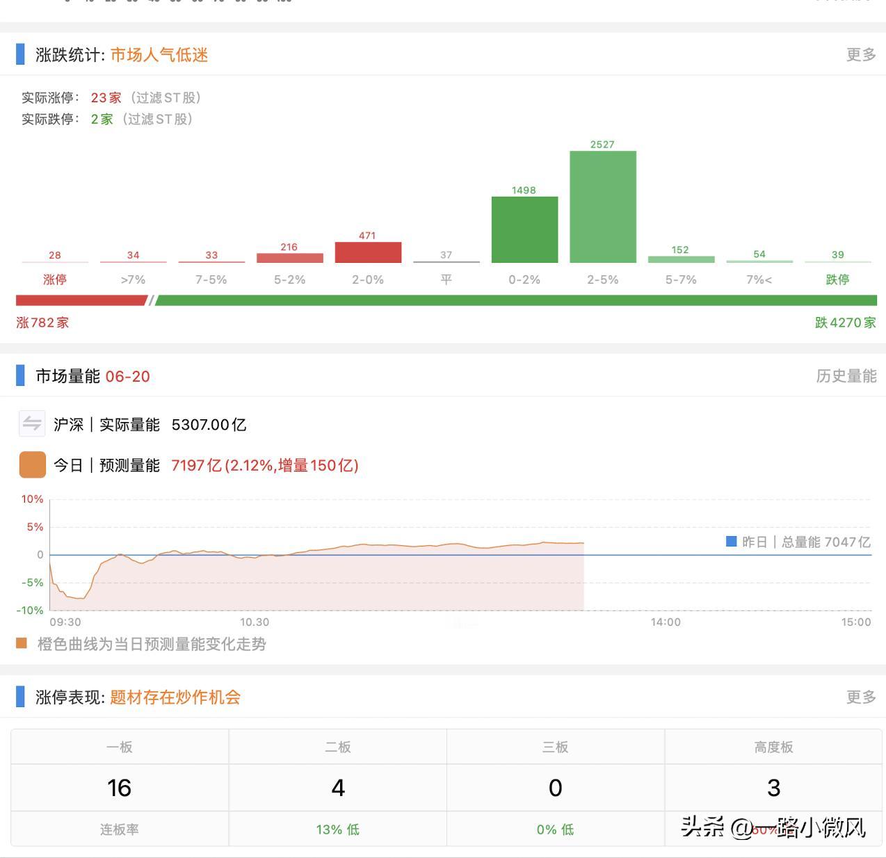市场难吗？4200 多家下跌了。。。