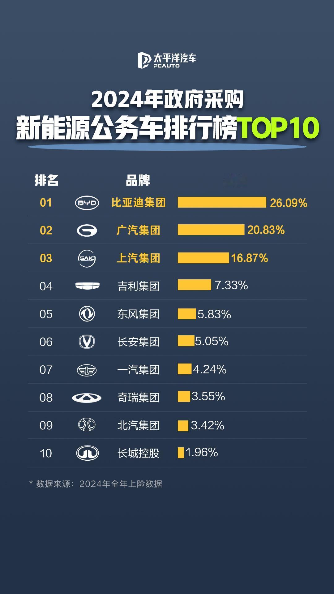 国产新能源崛起，比亚迪成为公务车首选 ，4辆新能源公务车就有1辆
近日，据202