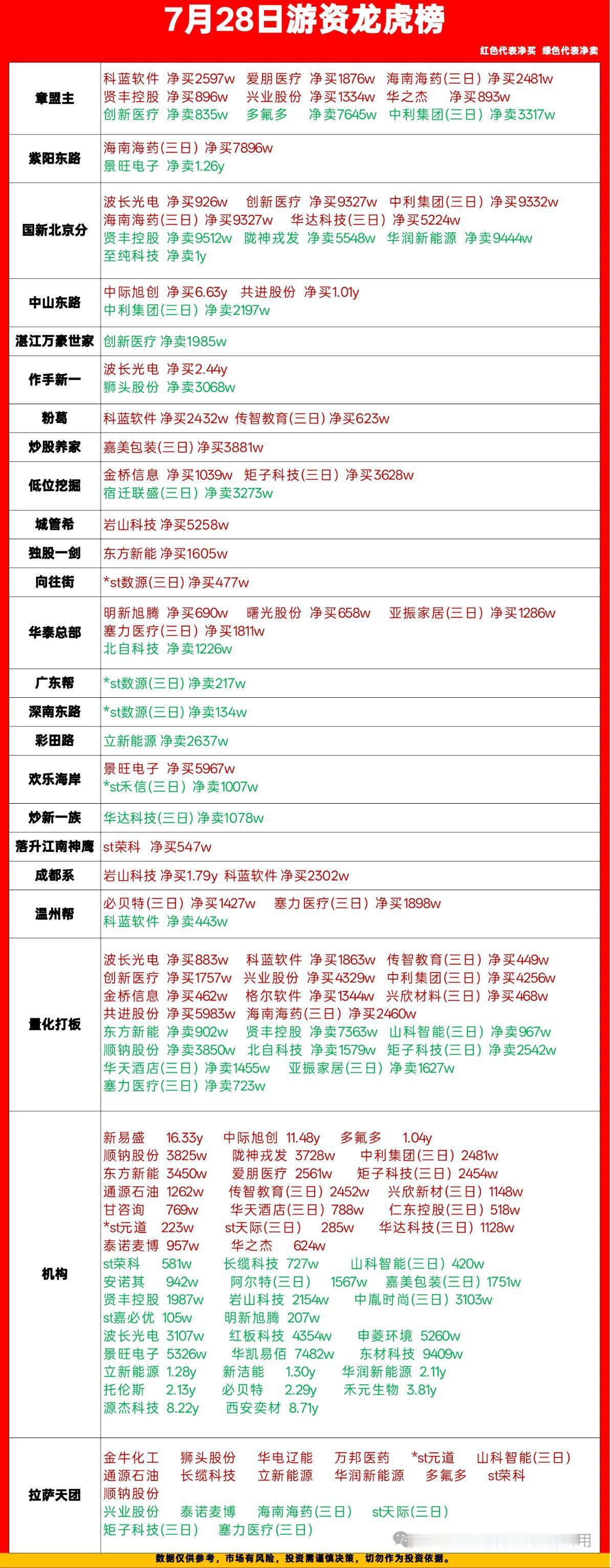 7月28日龙虎榜复盘｜游资大战，分歧加剧

今日各路知名游资动作分化明显，带大家