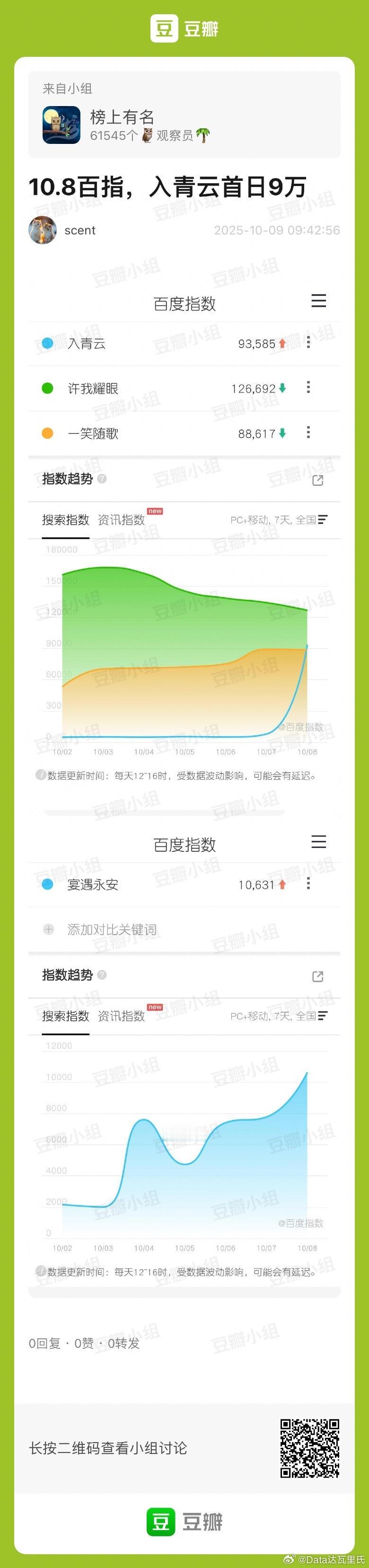 侯明昊、卢昱晓入青云 首日百指9.3w，次日通常为第一个峰值，看能到多少许我耀眼