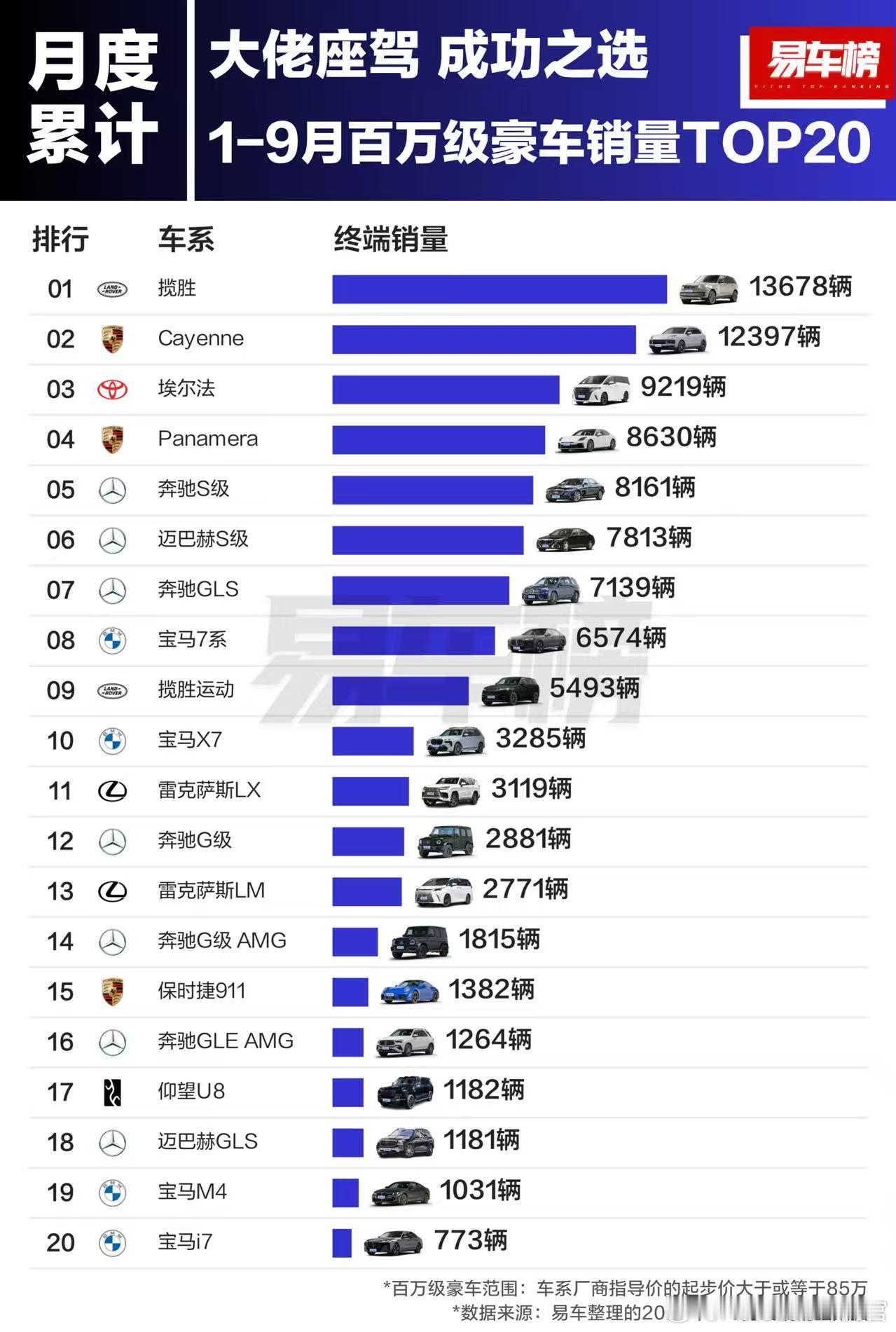 百万级豪车，还是揽胜和保时捷最能卖[笑cry] ​​​​大V聊车 ​​​