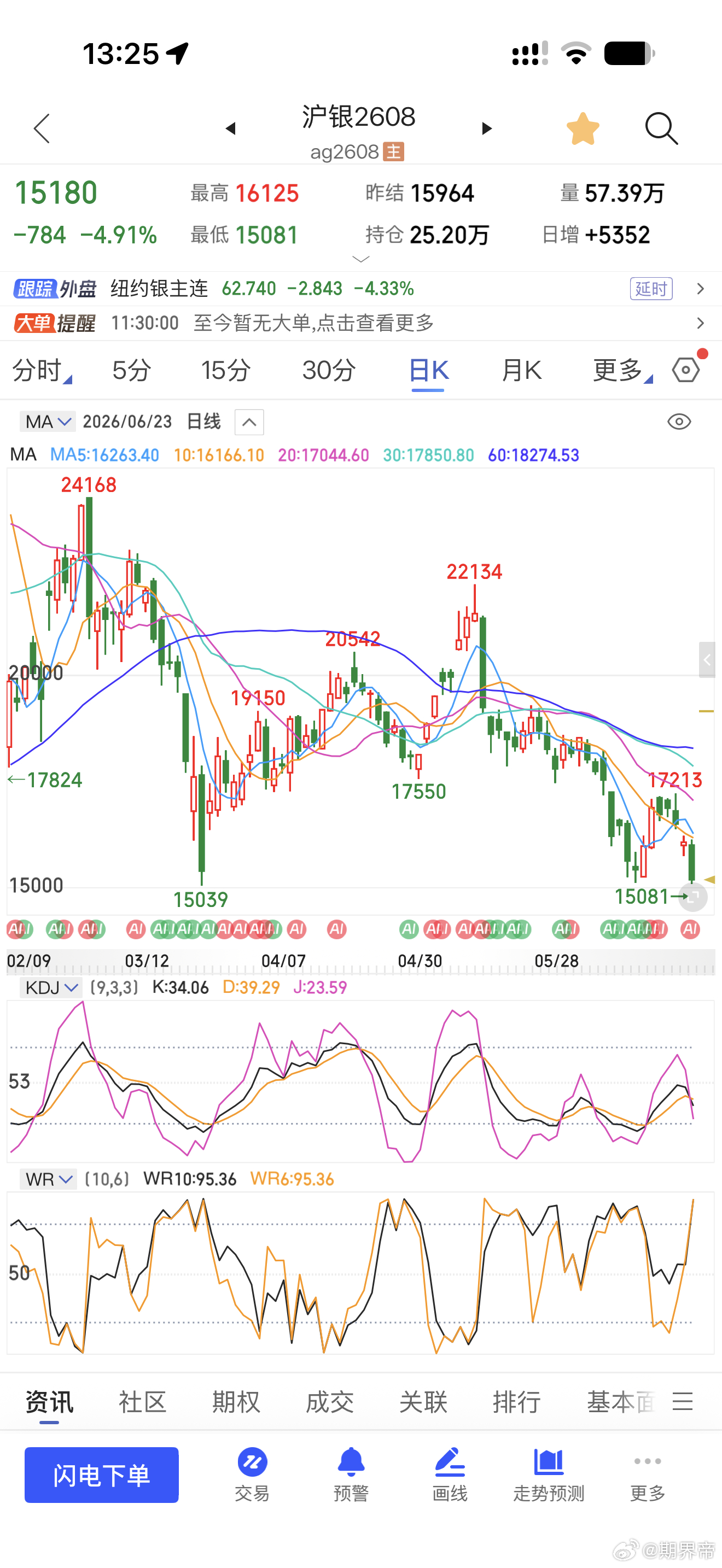 表现最惨的是这反复收割 