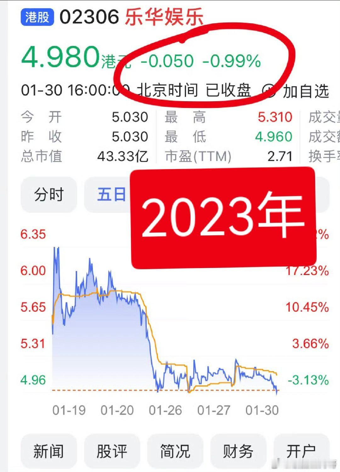 如果三年前因为我宝有了王总的title，砸进去100万的乐华股票，买涨现在还剩下