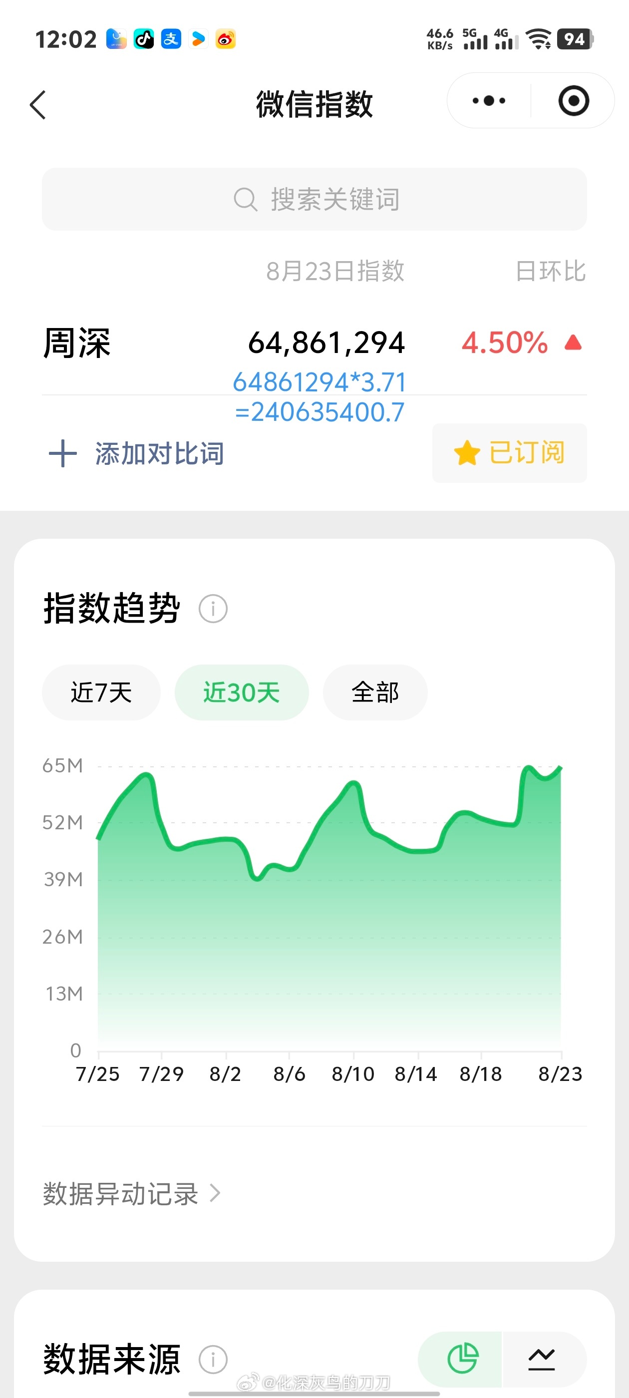 周深周深济南演唱会 8.23日的VX指数6.4千万+，约旧版2.4亿+库库涨！继
