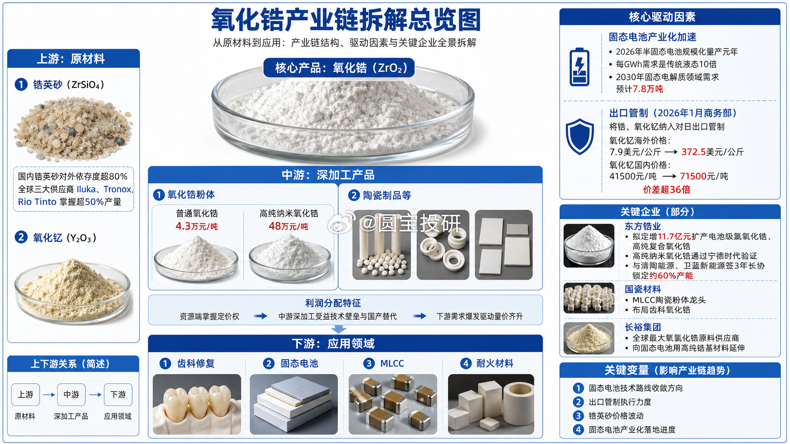 氧化锆，对日出口管制 
