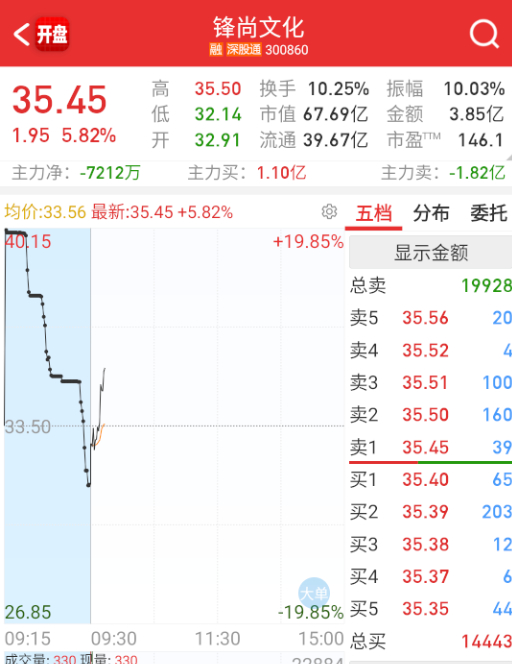 $锋尚文化 sz300860$ 杰伦这个居然还有这么多溢价，真巨星。 ​​​