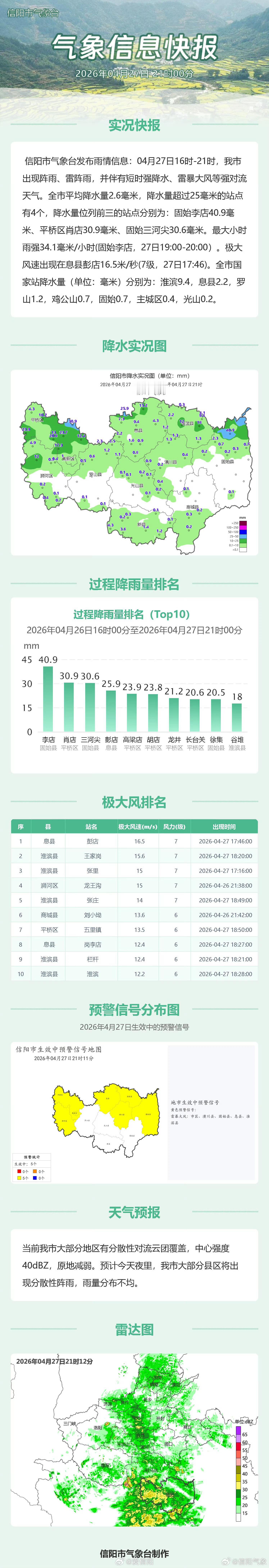 气象信息快报 （信阳气象）信阳生活 信阳