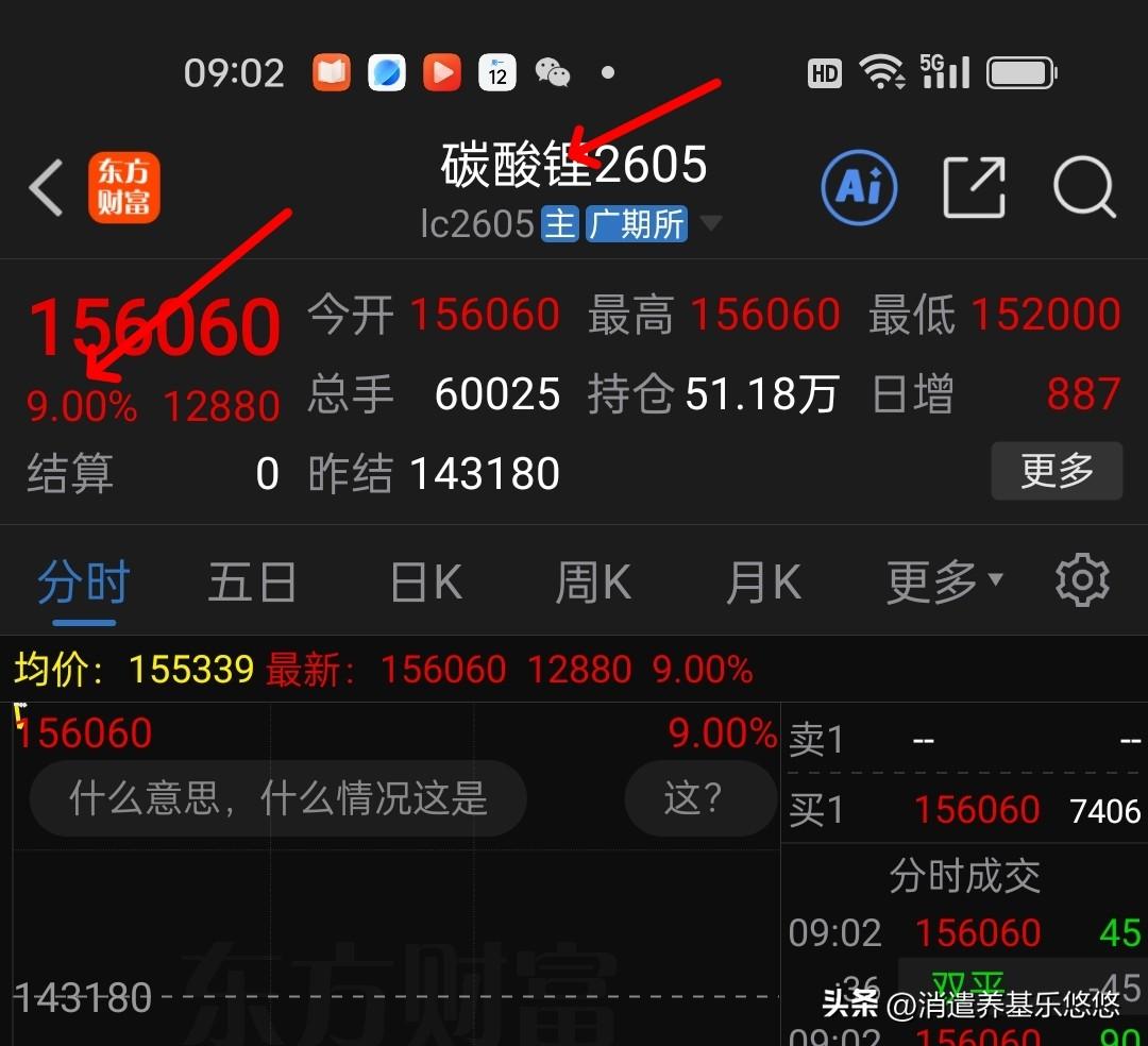 今天锂矿及有色金属要大涨？9点期货开盘，碳酸锂期货跳空高开，大涨9%，沪银大幅高