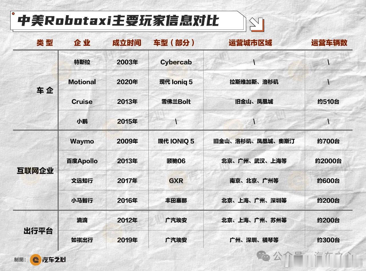 Robotaxi 玩家 ​​​