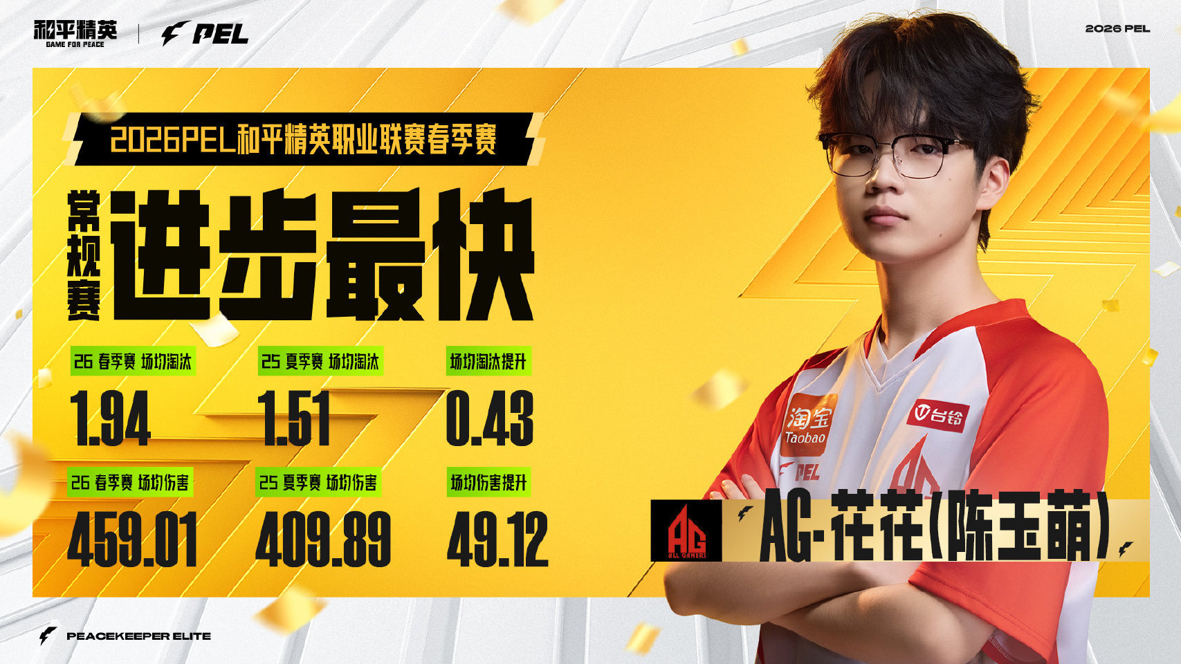 【2026 PEL春季赛常规赛荣誉体系颁奖】常规赛进步最快（陈玉萌） 花花创造P