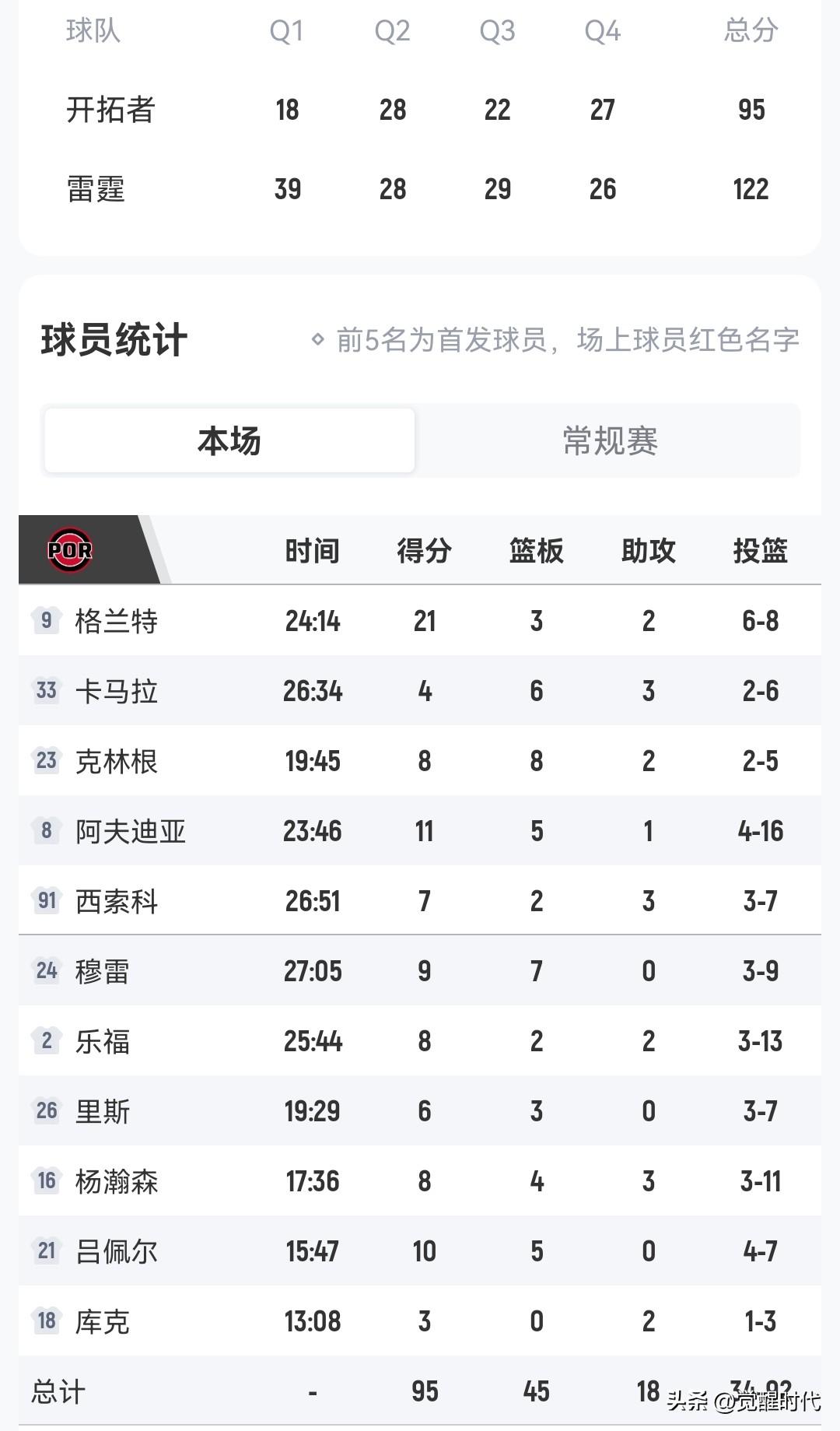 杨瀚森8+4+3
压力山大37+7
雷霆大胜开拓者