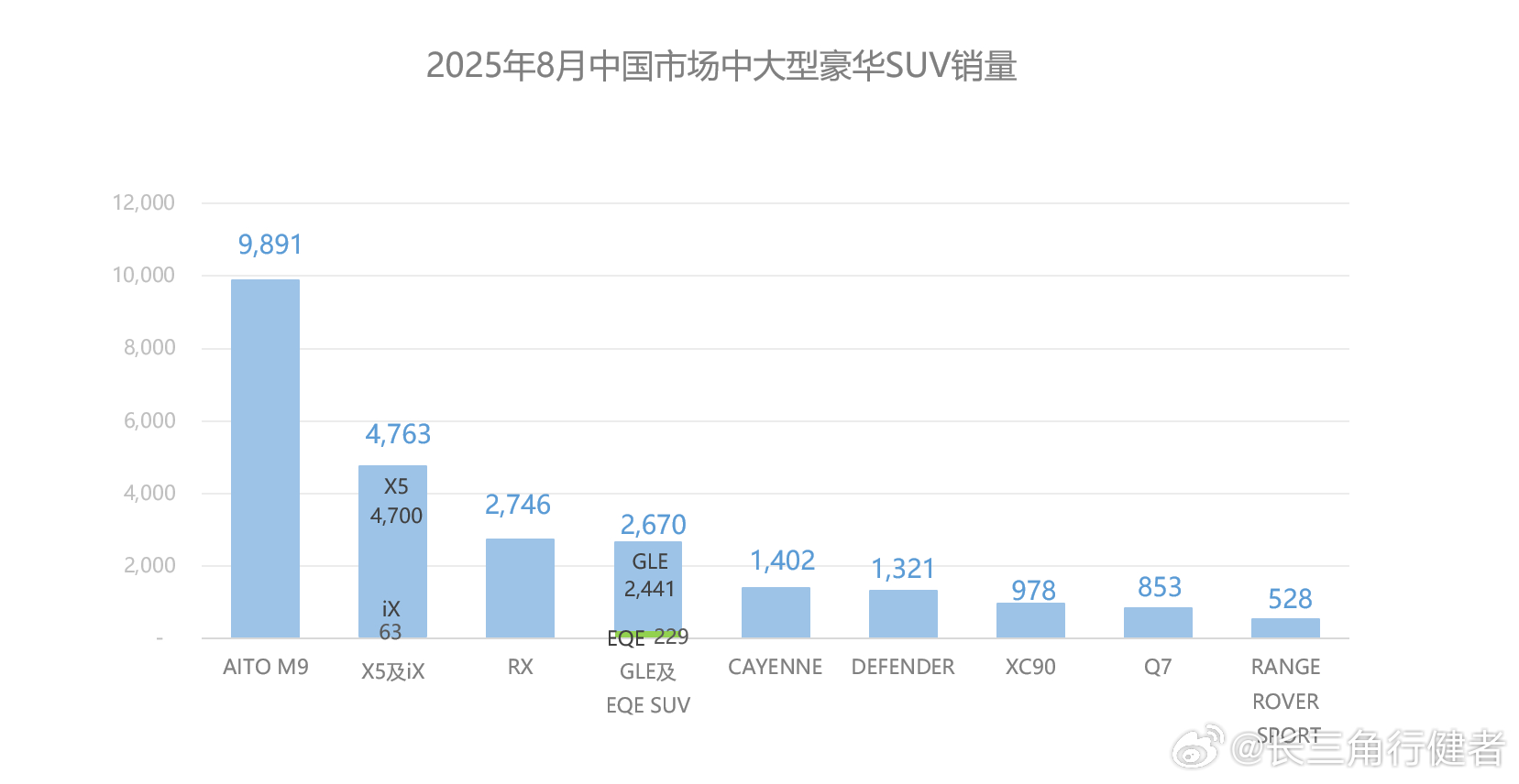 M9虽然受到了M8的分流，但依然在50万以上的市场中领先，HW的产品定义的方法和