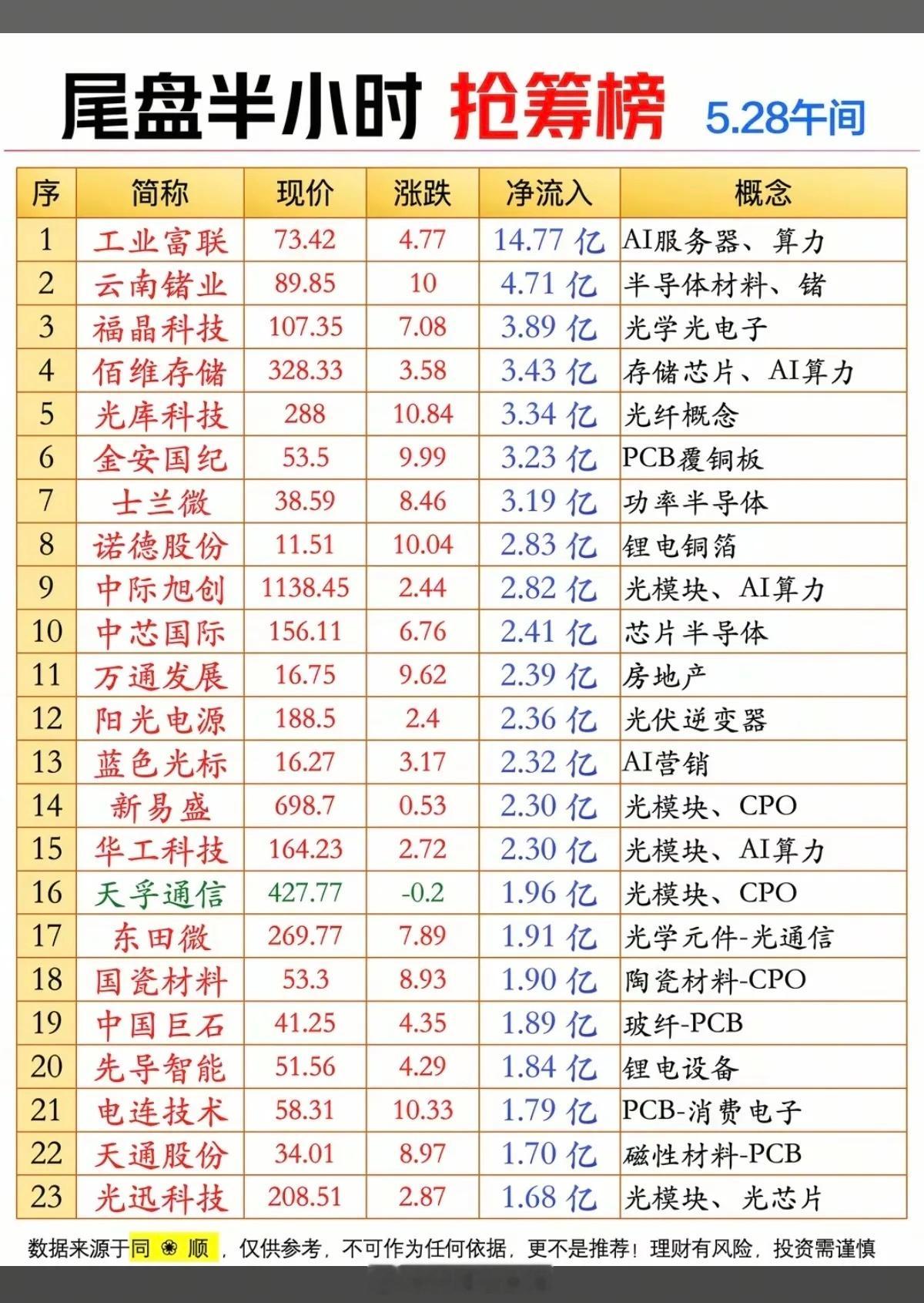 5.28周四  尾盘半小时 主力资金抢筹榜TOP20！1.半导体材料，锗2.存储