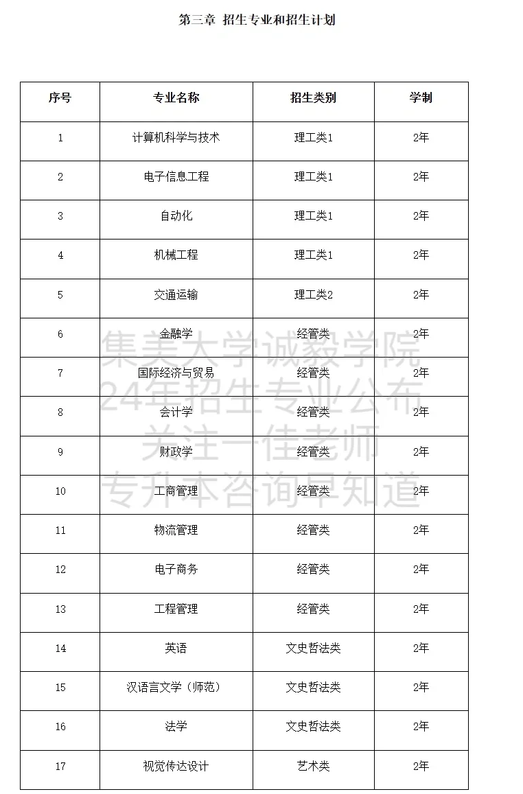 24年诚毅学院专升本招生专业➕2，学费上调
