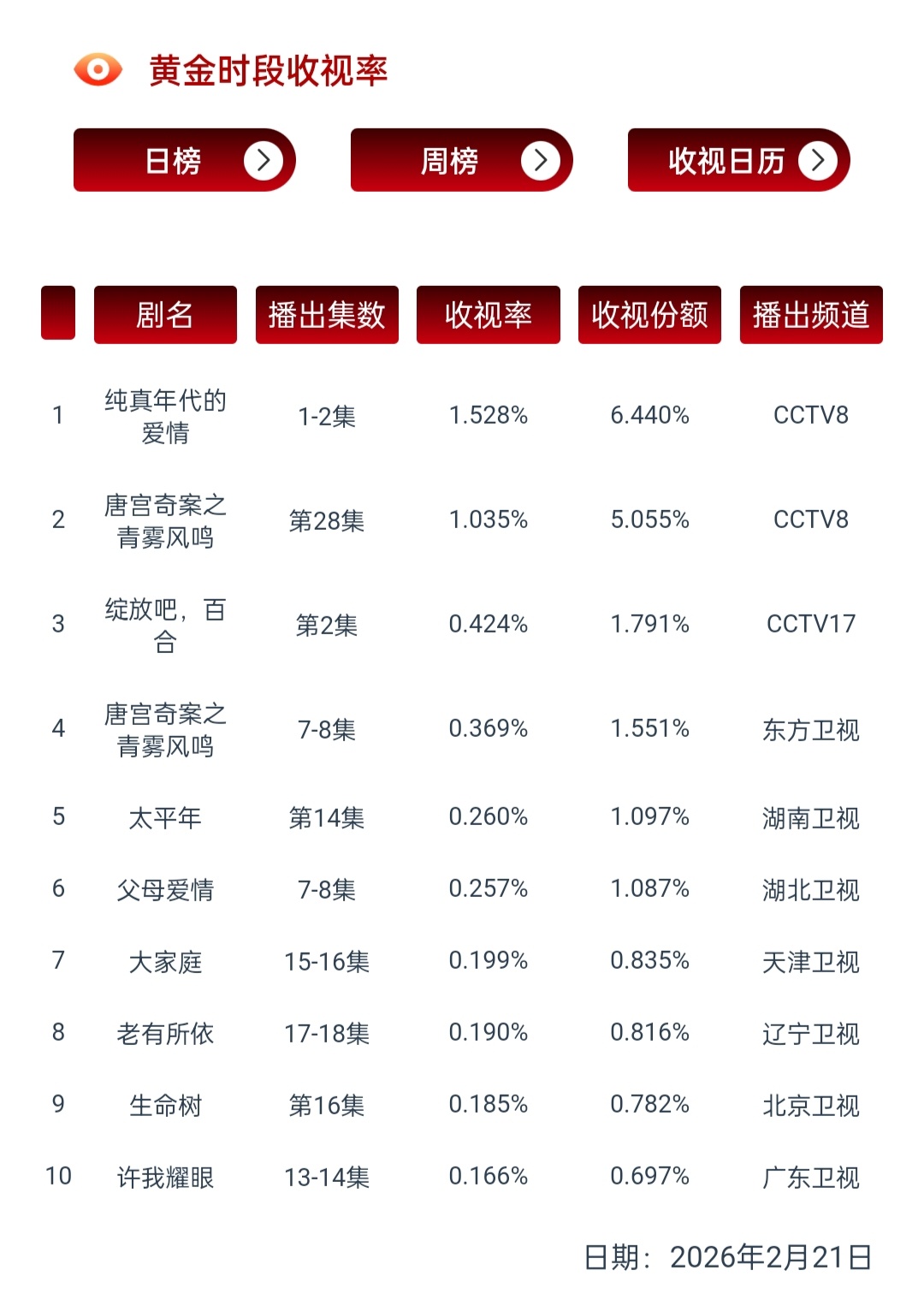 刘涛12年前的大女主国礼剧《老有所依》cvb0.19新高连续四天央卫前十    