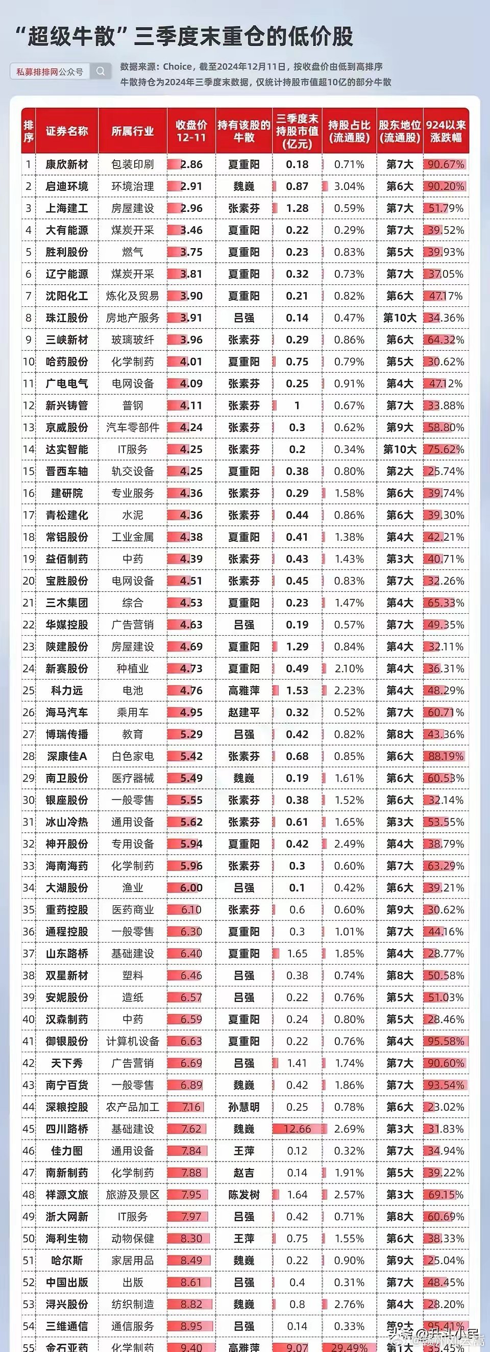 超级牛散三季度末重仓低价股 