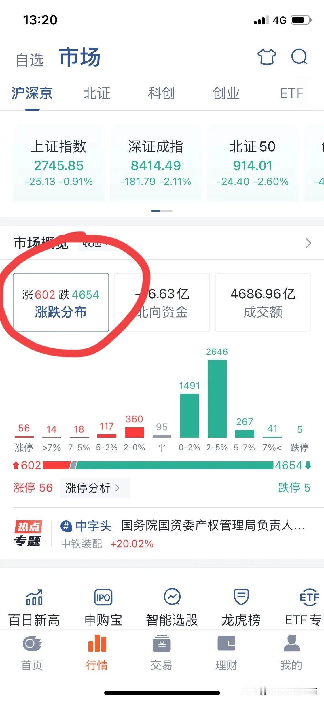 活丑，大A又是一片惨绿，接近5000只个股下跌，都懒得评价了！
  啥时候是个头