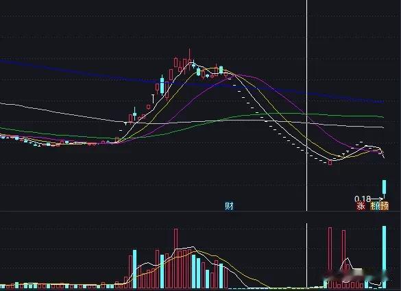 亏完了，以后躲远点！
今天收盘了，朋友持仓的退市整理公司一下子跌了75.81%，