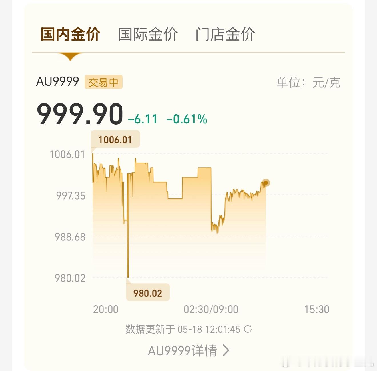 黄金 黄金年后跌成狗了 各个机构对今年黄金的预测都是涨的，但是这几个月已经跌了好
