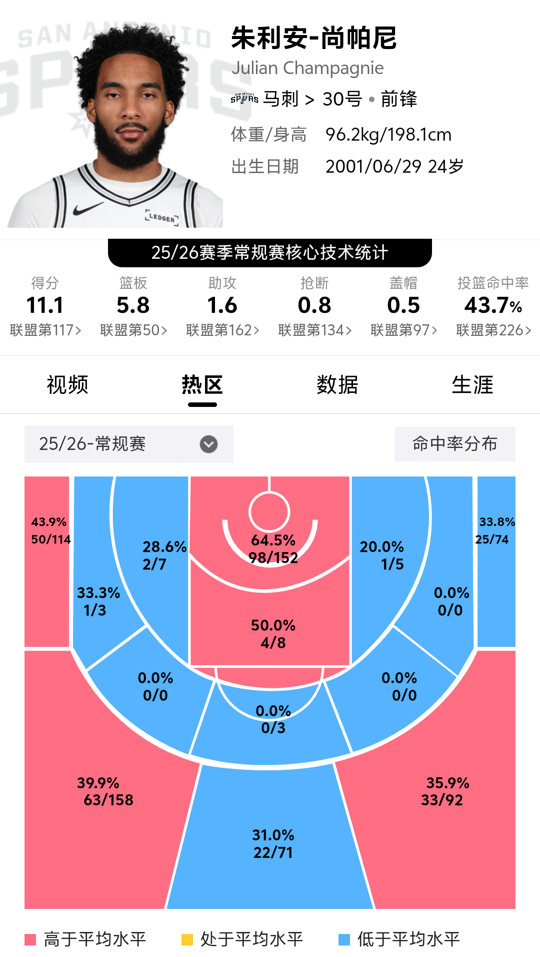 这尚帕尼干啥的这也忒准了半场结束3分5/6独砍15分 哈珀拿下12分NBA