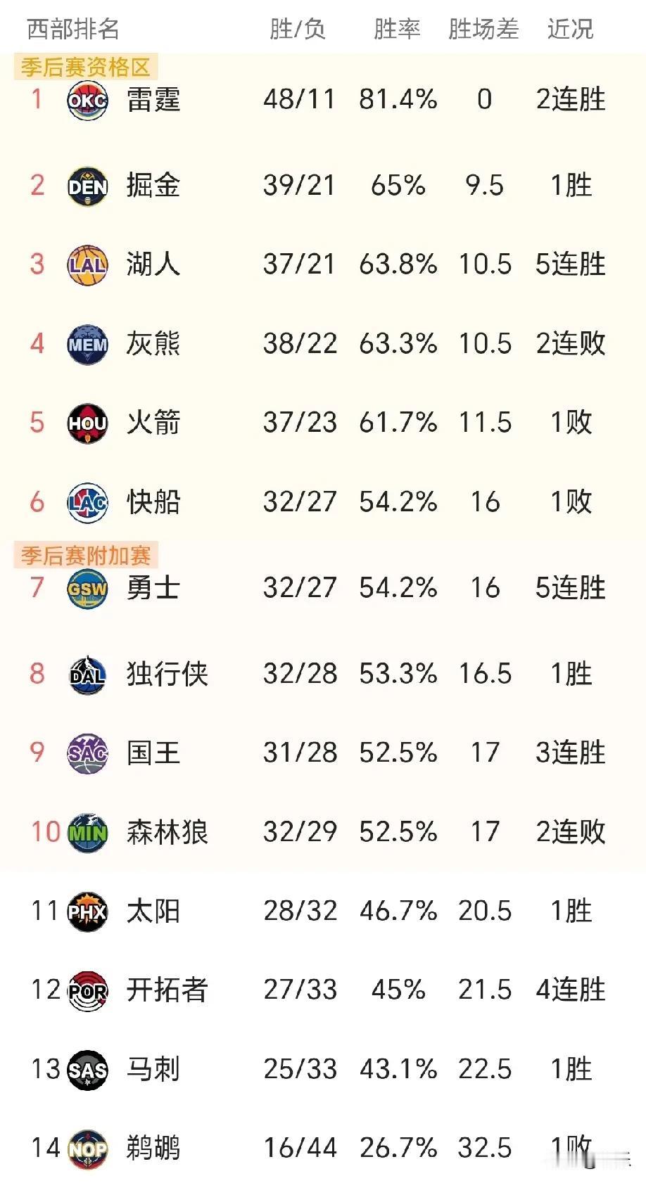 国王和马刺送助攻，湖人躺进西部前三！
火箭主场103-113不敌国王队，灰熊主场